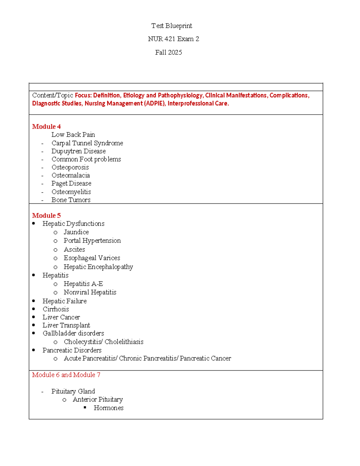 NUR 421 Exam 2 Blueprint Fall 2025: Key Topics Overview - Studocu