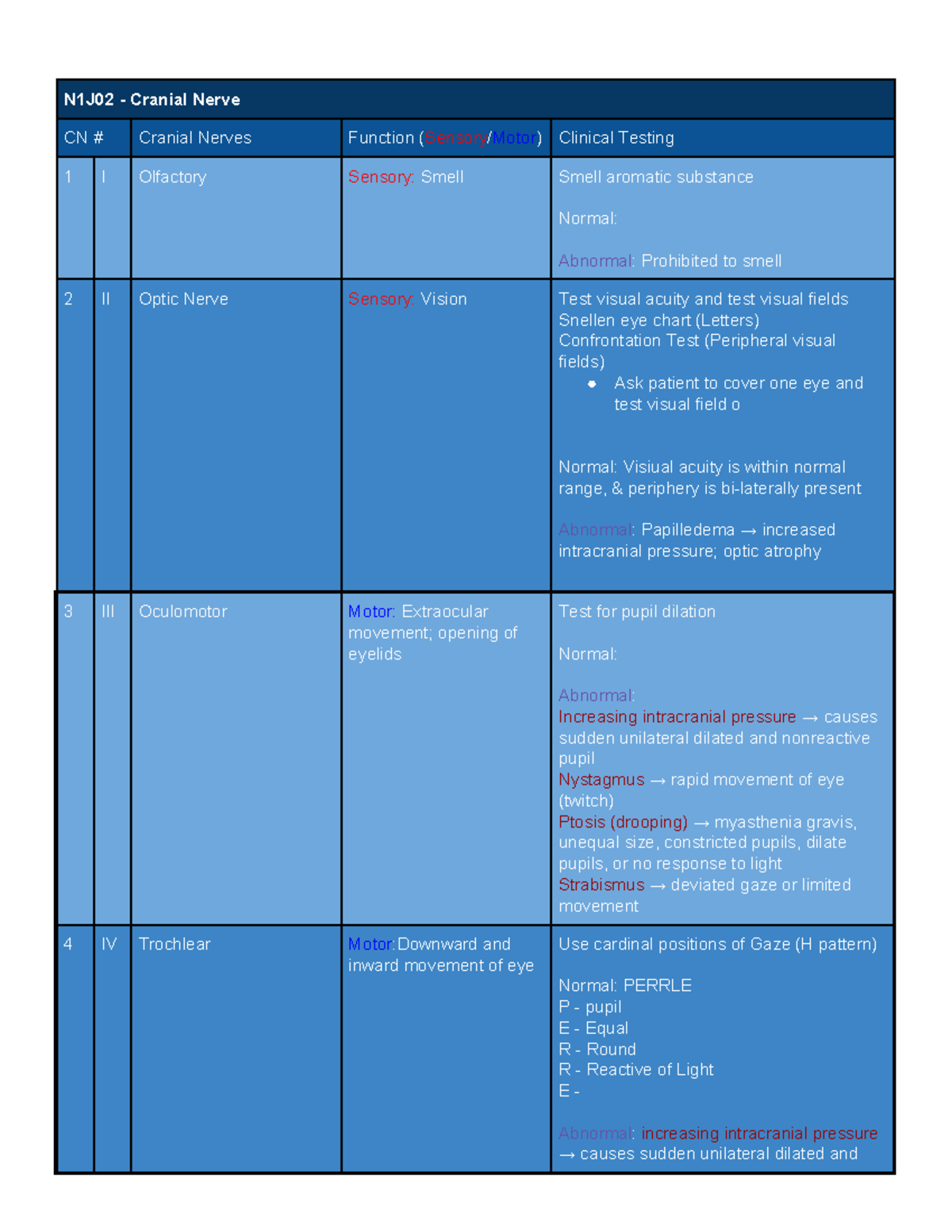 N1J02 - Cranial Nerve Table - N1J02 Cranial Nerve CN Cranial Nerves ...