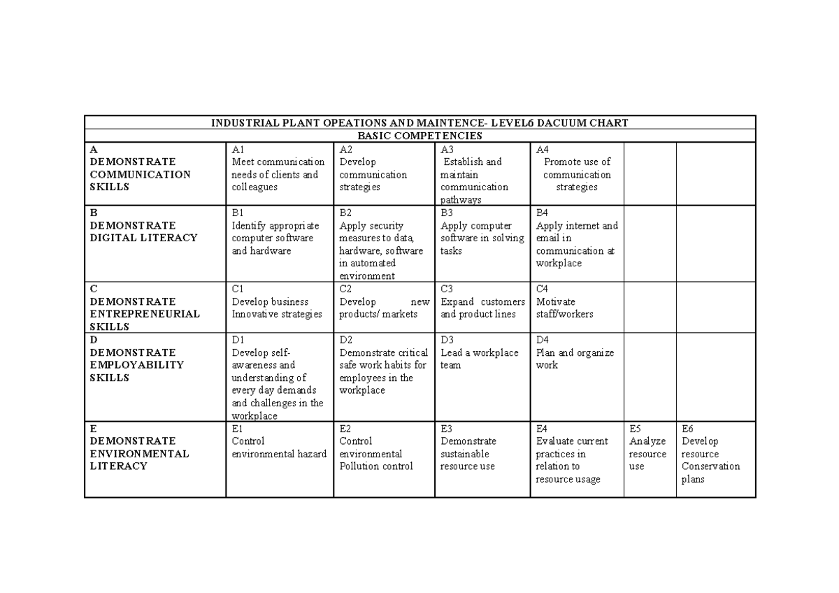 Industrial Plant Operations - Level 6 - DACUM Competencies - Studocu