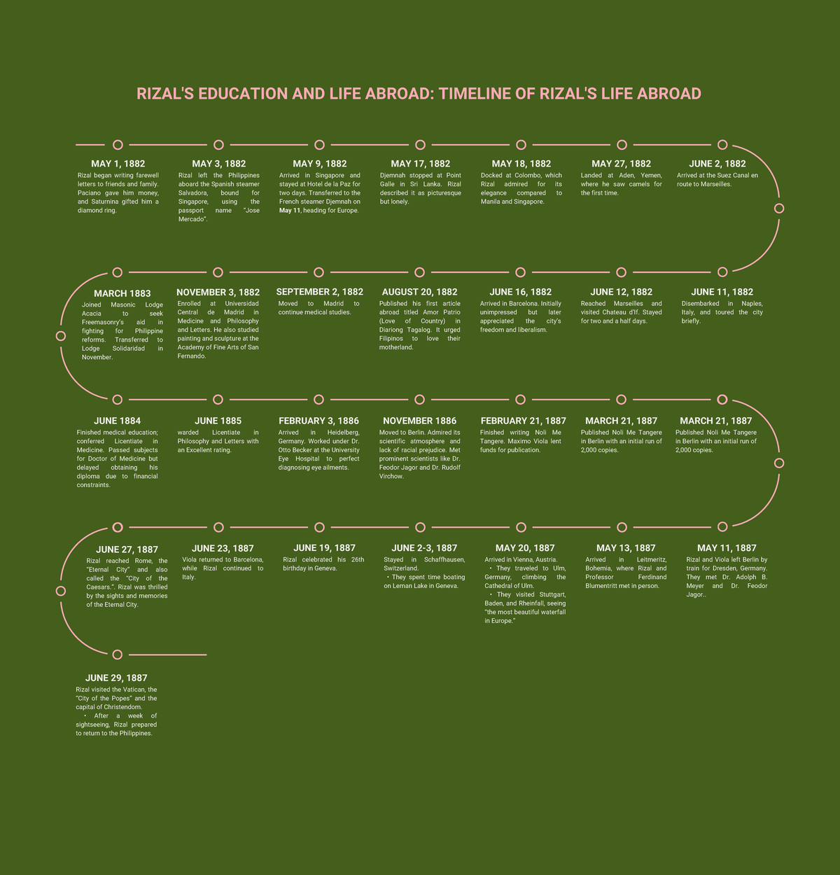 Rizal's Education & Life Abroad: A Detailed Timeline (1882-1887) - Studocu