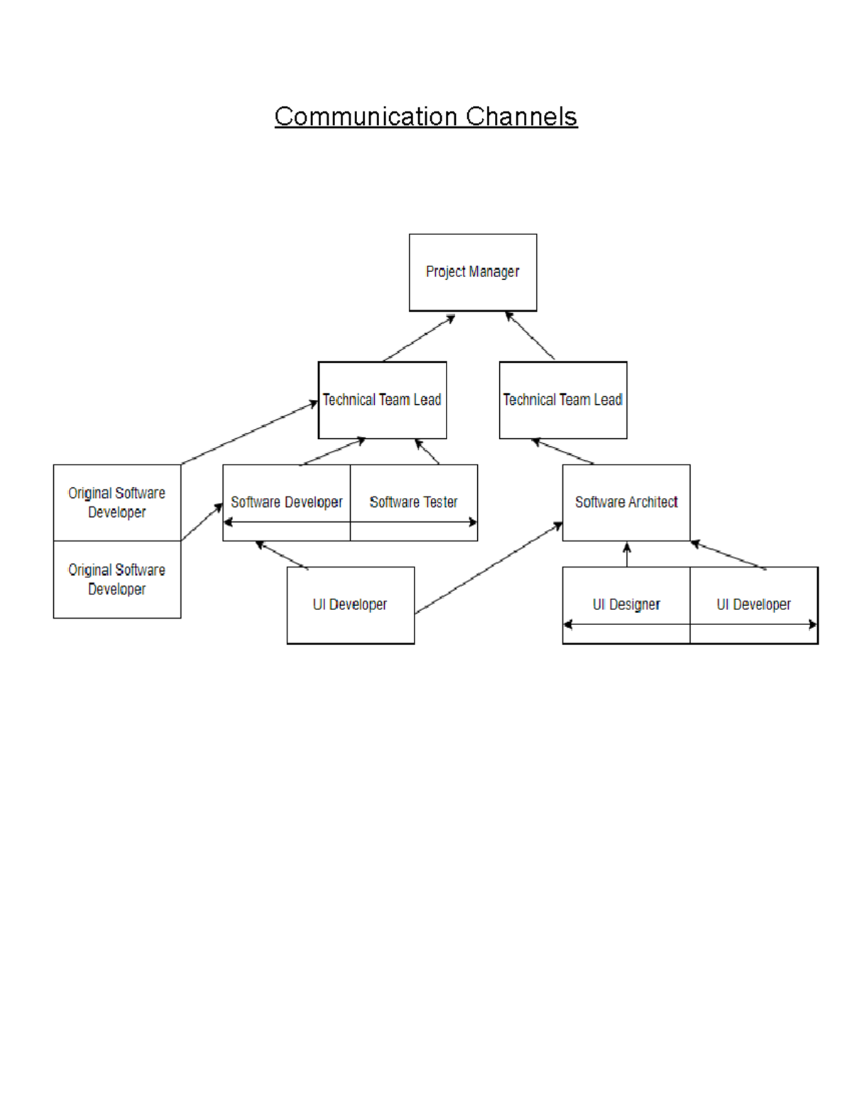 PROJ MAN MOD 4 JAR - module 4 assignment - Communication Channels ...