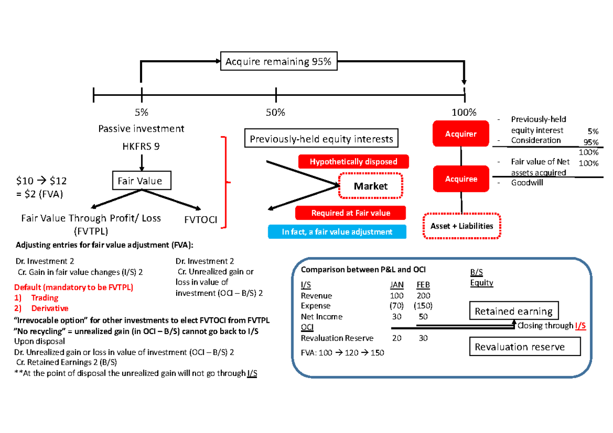 Step Acquisition - HKFRS 9 Insights and Fair Value Adjustments - Studocu