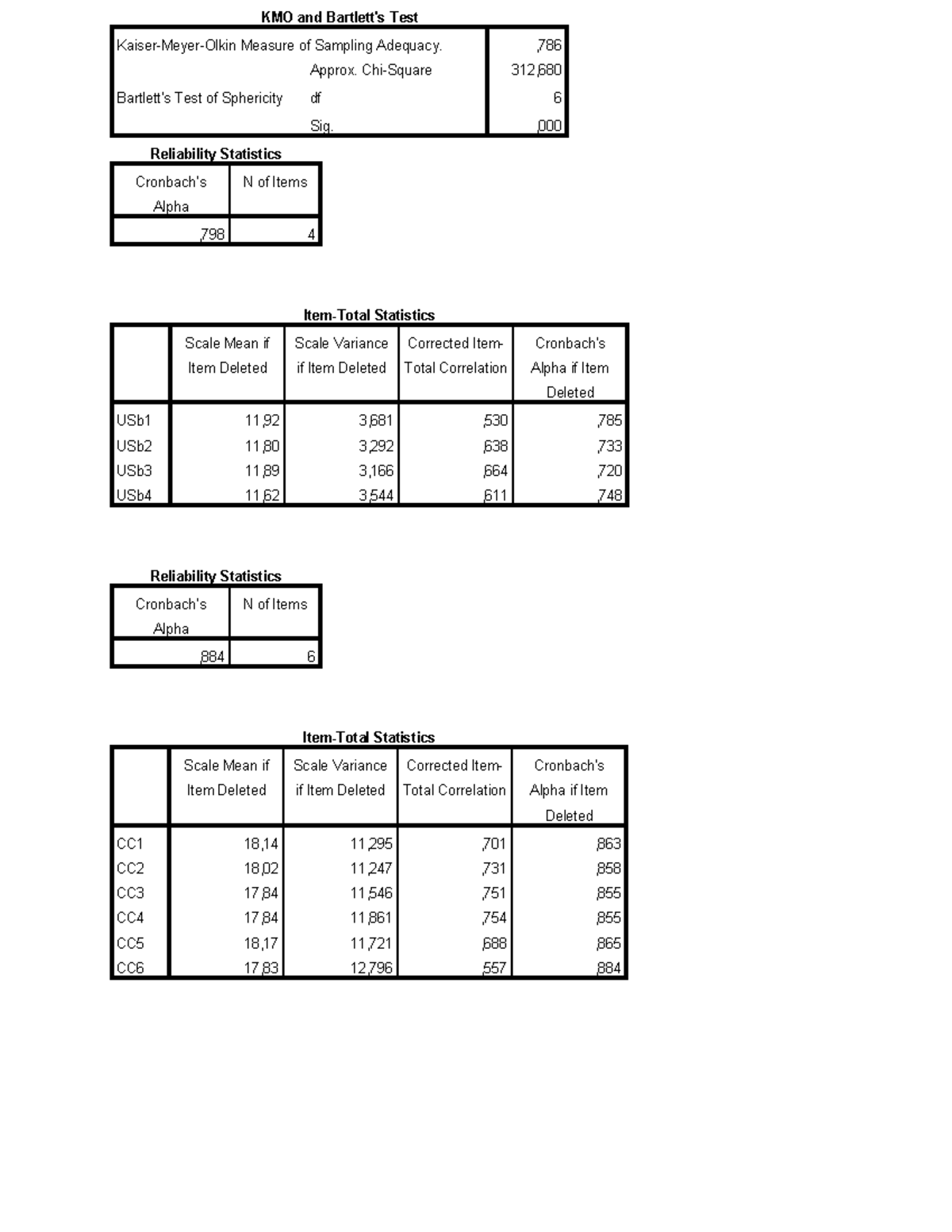 Reliability Statistics - Reliability Statistics Cronbach's Alpha N of ...