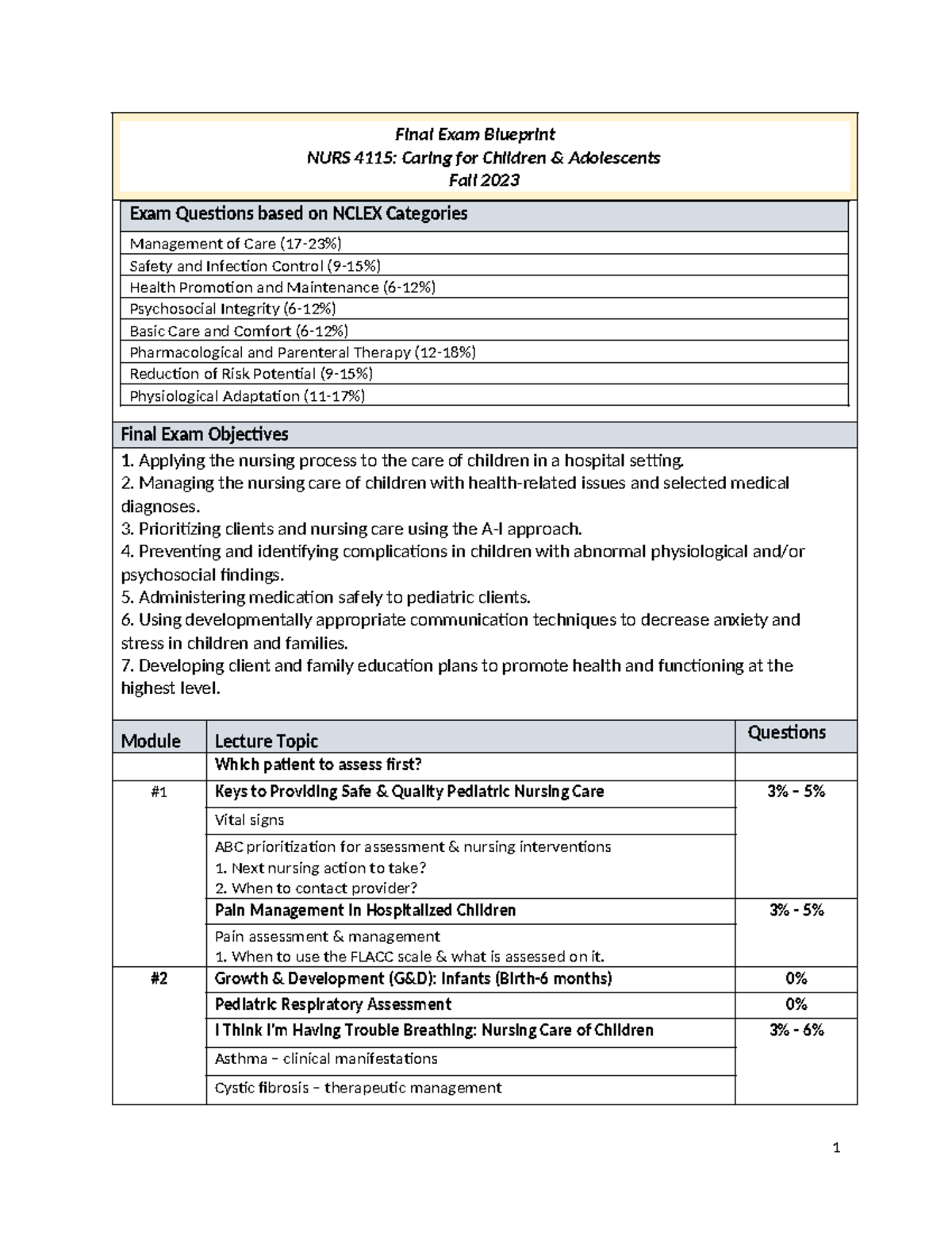 Final Exam Blueprint for NURS 4115: Caring for Children & Adolescents ...