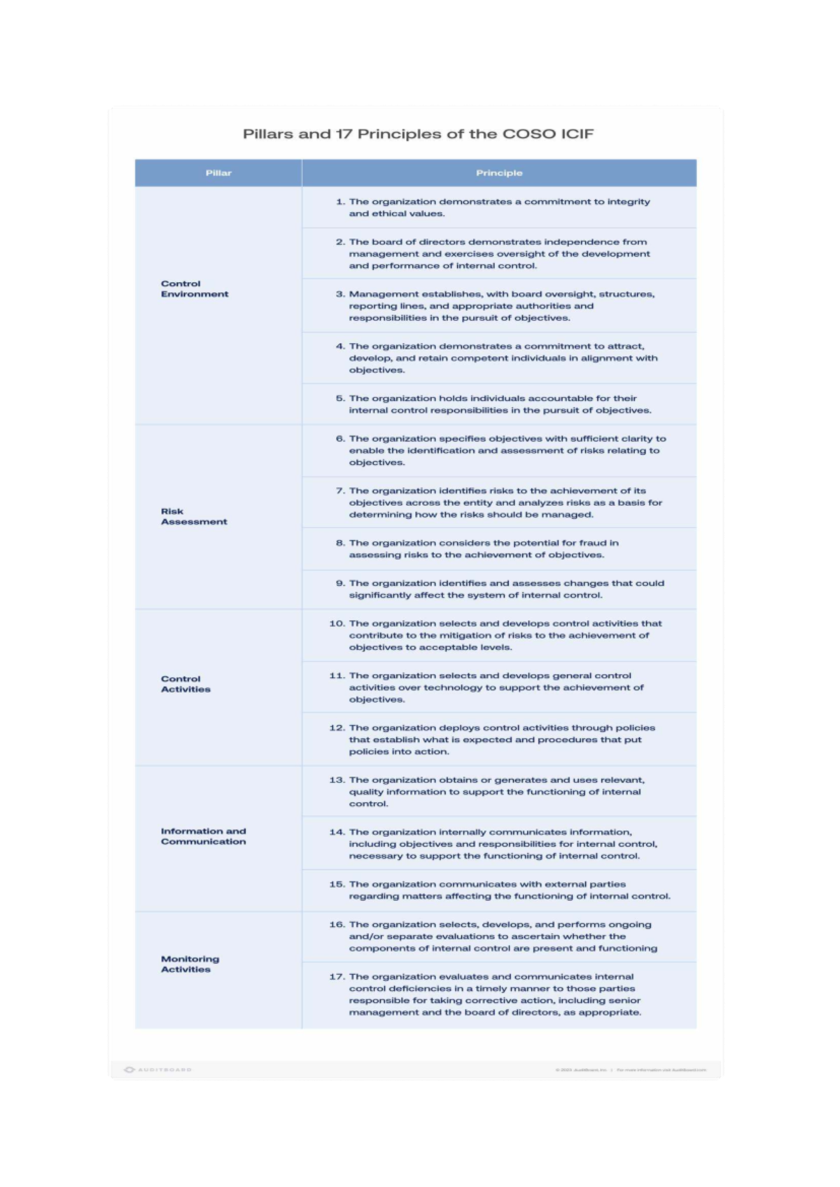 COSO ICIF: 17 Principles of Internal Control Framework - Studocu