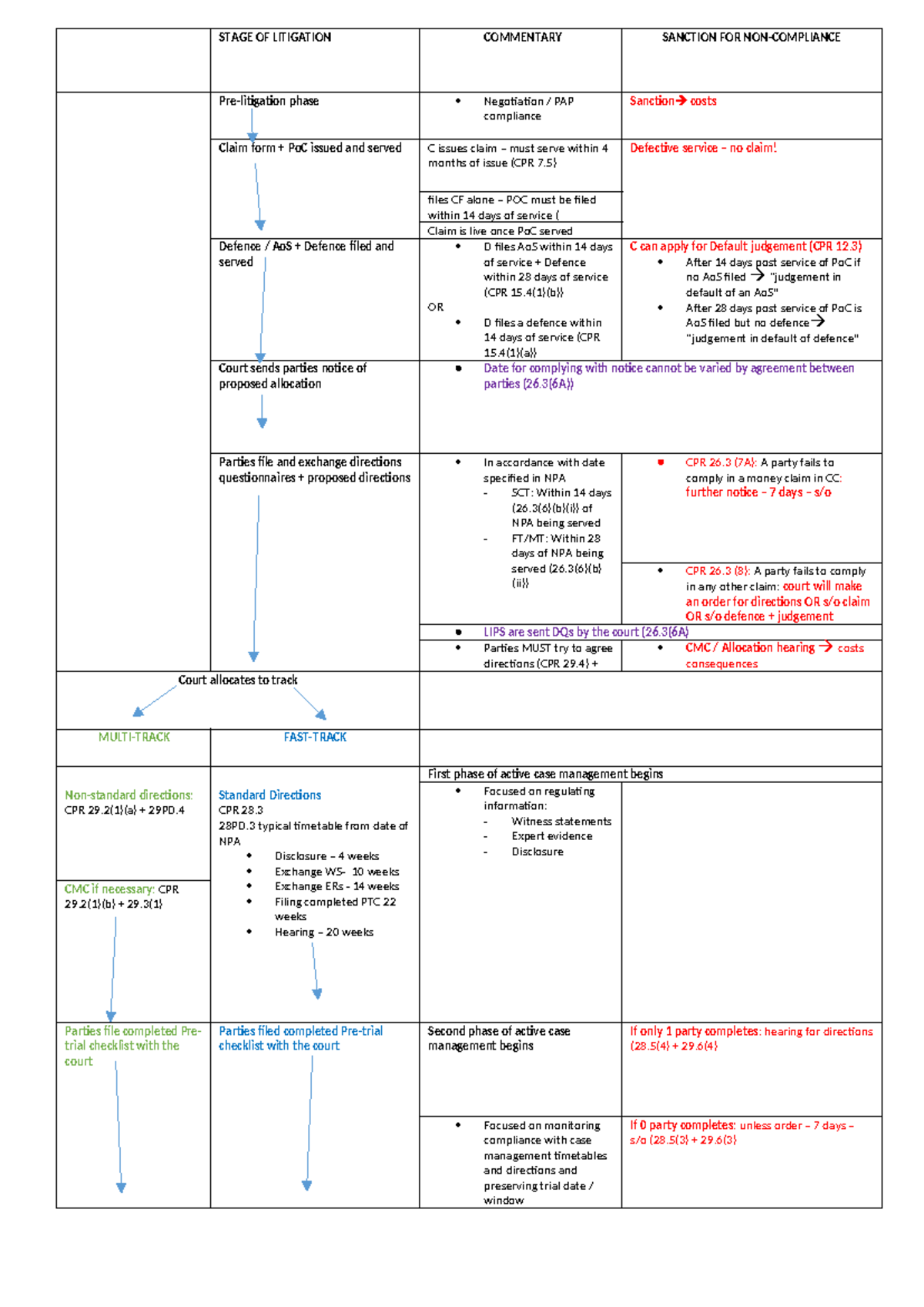 Case Management diagram(1) - STAGE OF LITIGATION COMMENTARY SANCTION ...