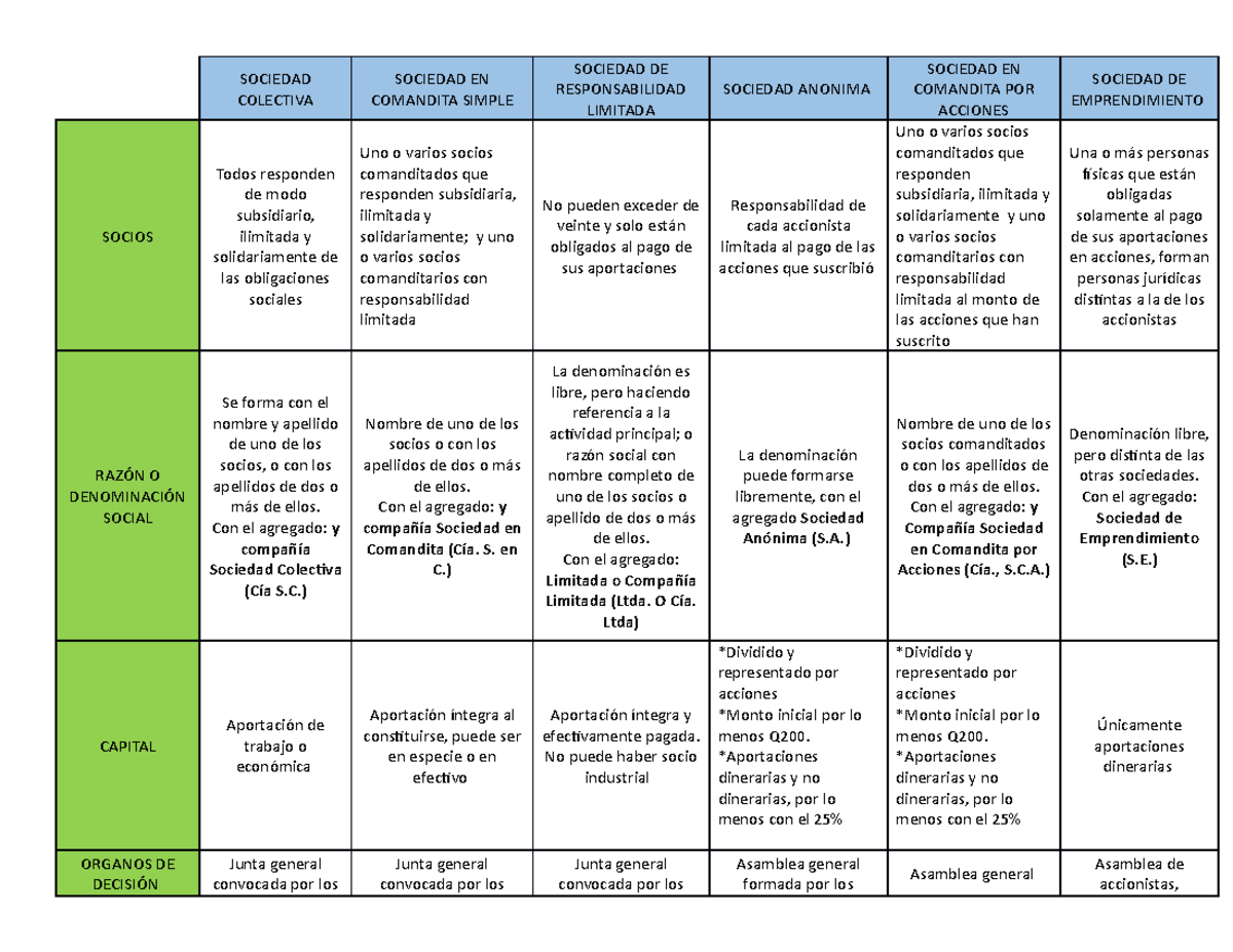 Cuadro Comparativo de Tipos de Sociedades Mercantiles - Document Preview