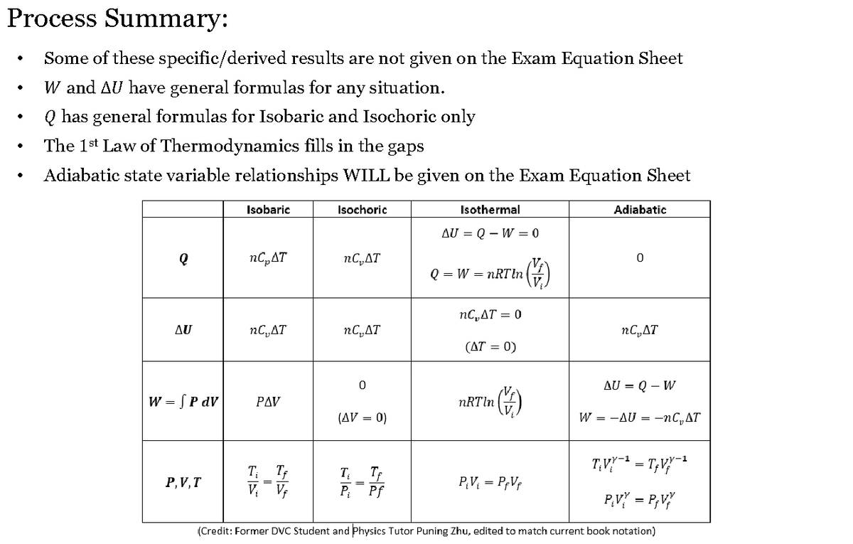 Thermodynamics and the Carnot Cycle: Understanding Efficiency and ...