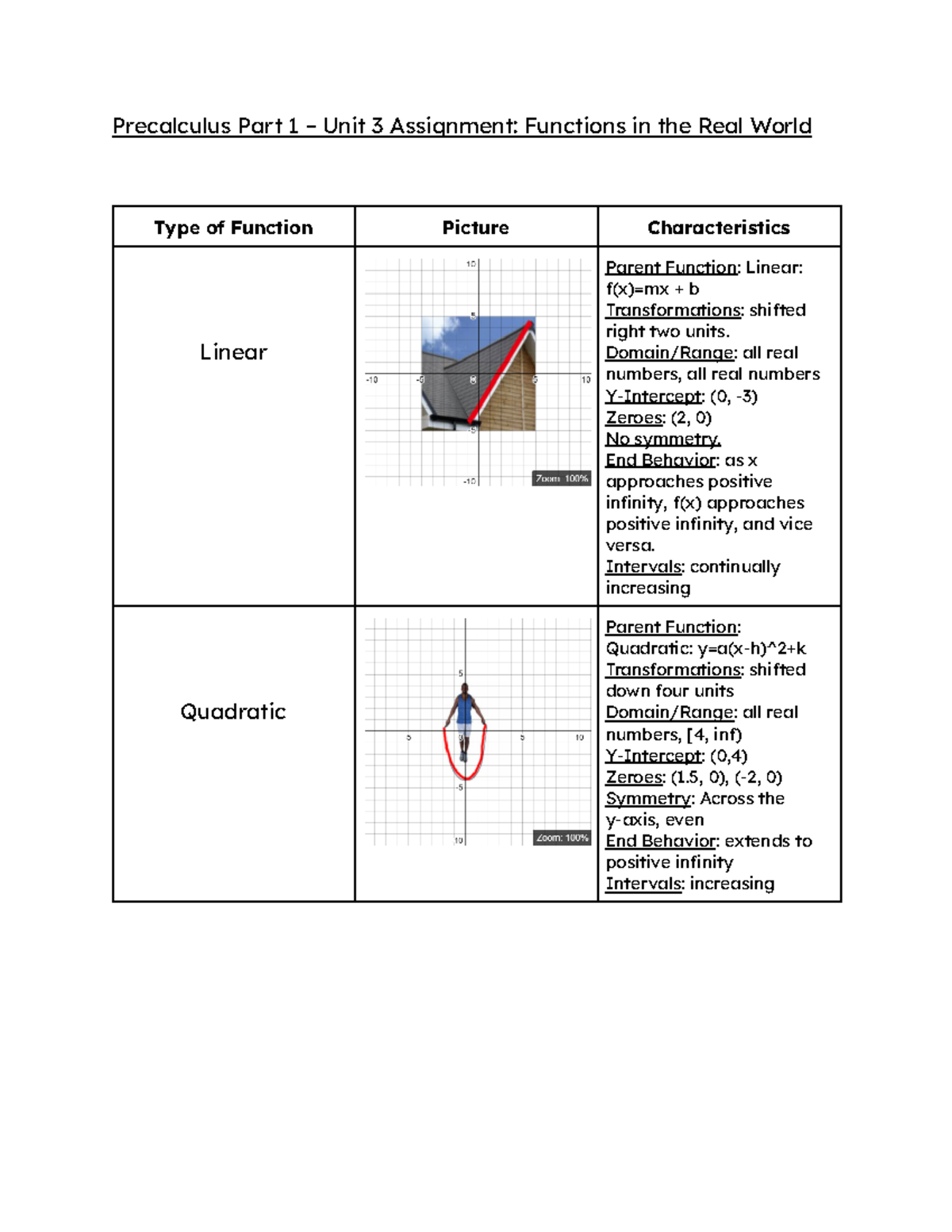 Precalculus MTH101: Unit 3 Assignment on Functions in the Real World ...