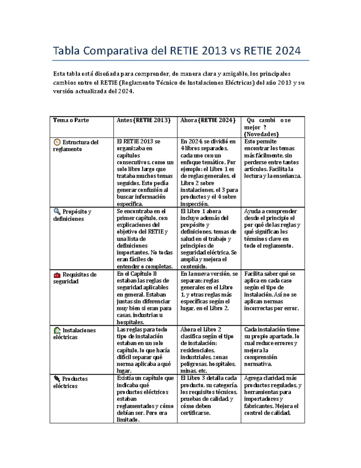 Comparativa Extensiva RETIE 2013 vs 2024: Cambios Clave y Mejoras - Studocu