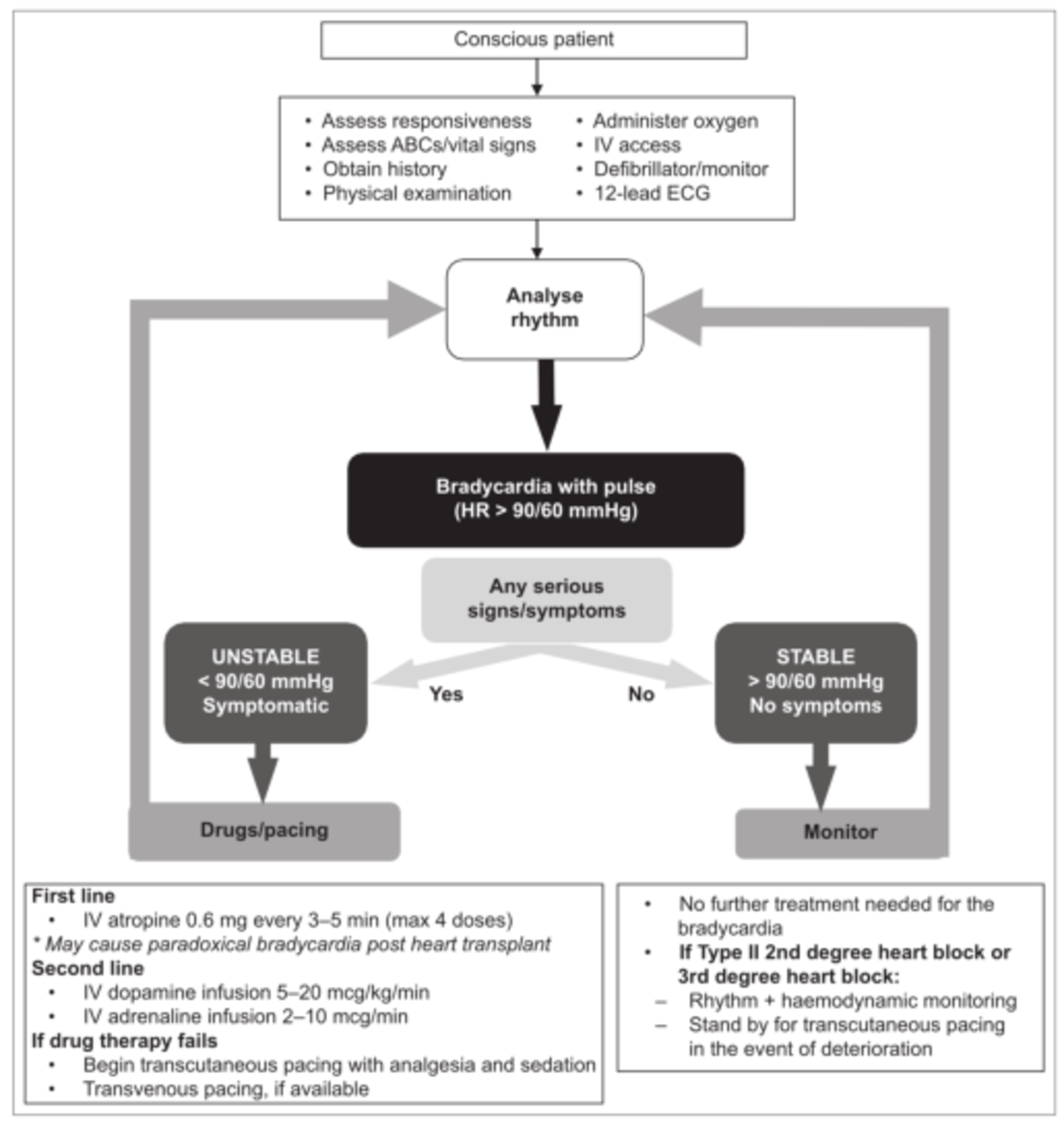 Cardiovascular collapse guidelines (conscious) - Conscious patient ...