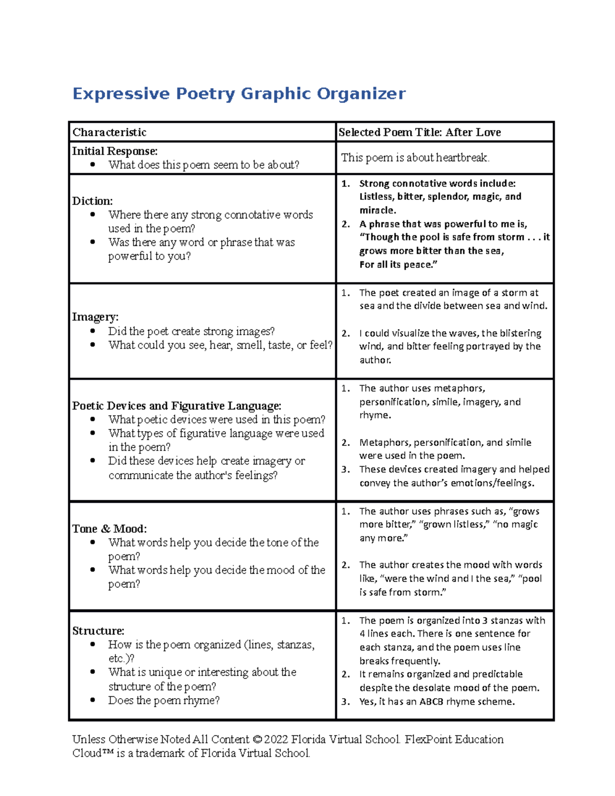 Expressive Poetry Assessment: Analyzing 