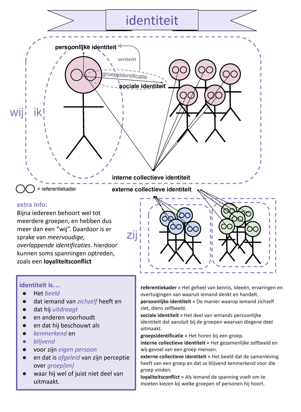 Persoonlijke en Sociale Identiteit: Groepsdynamiek en Loyaliteit ...