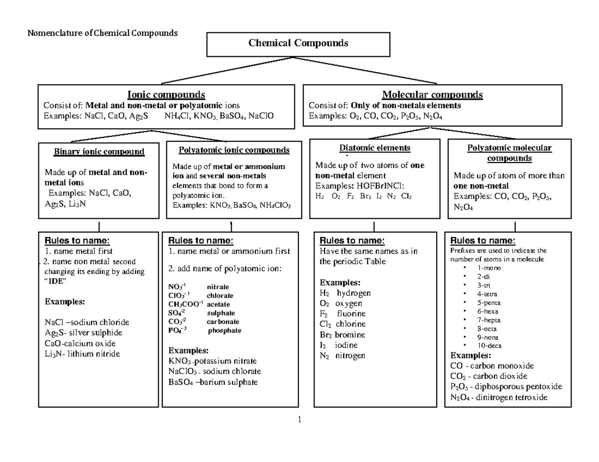 SCH3U Unit 1 Course Pack 2019 - Chemical Compounds Ionic compounds ...