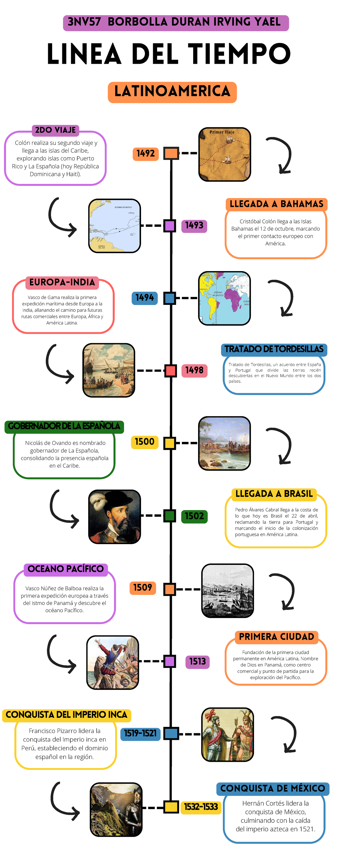 linea-del-tiempo-eventos-clave-en-la-historia-de-am-rica-latina-studocu