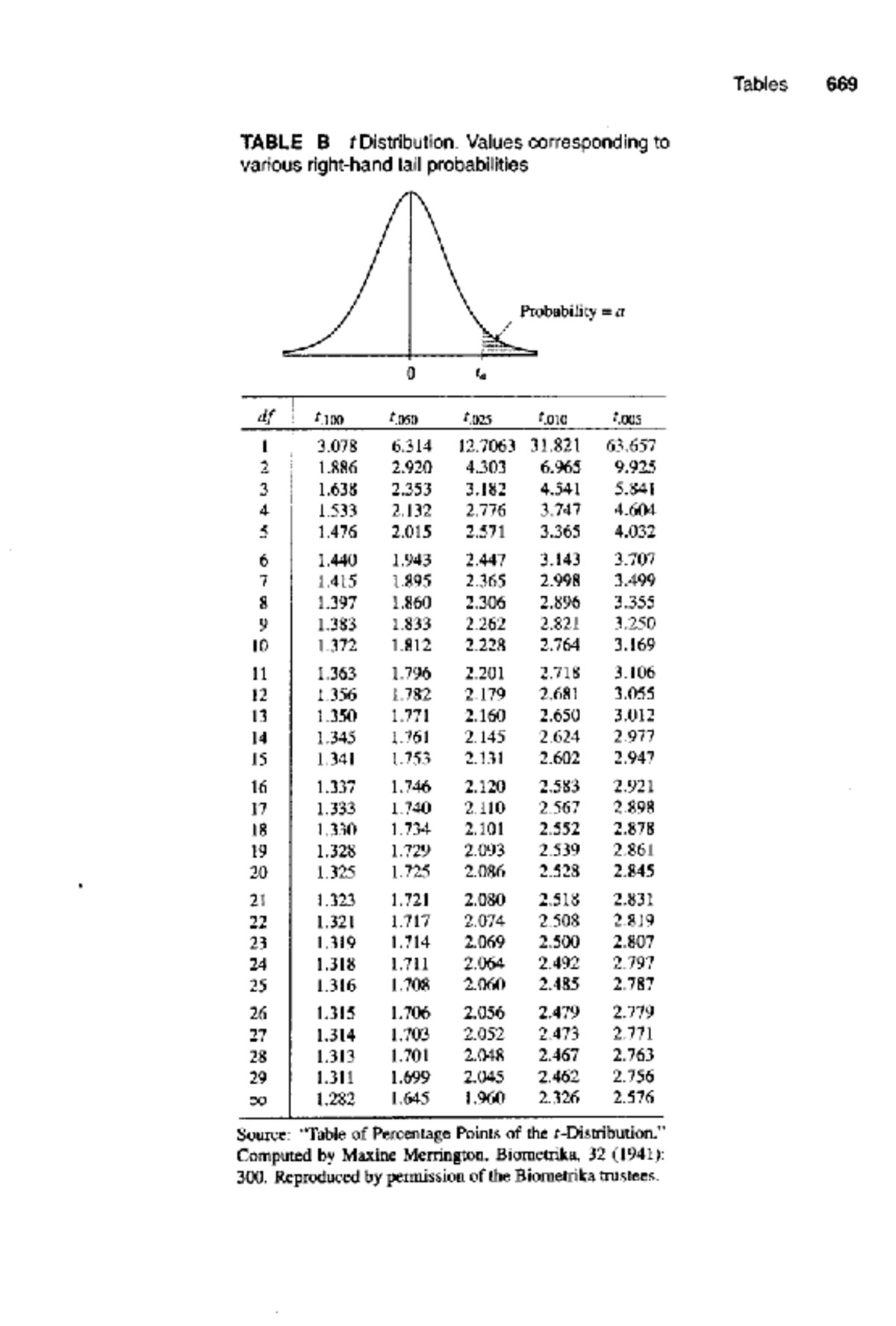 Tables 669: T and Chi-Square Distribution Values - Studocu