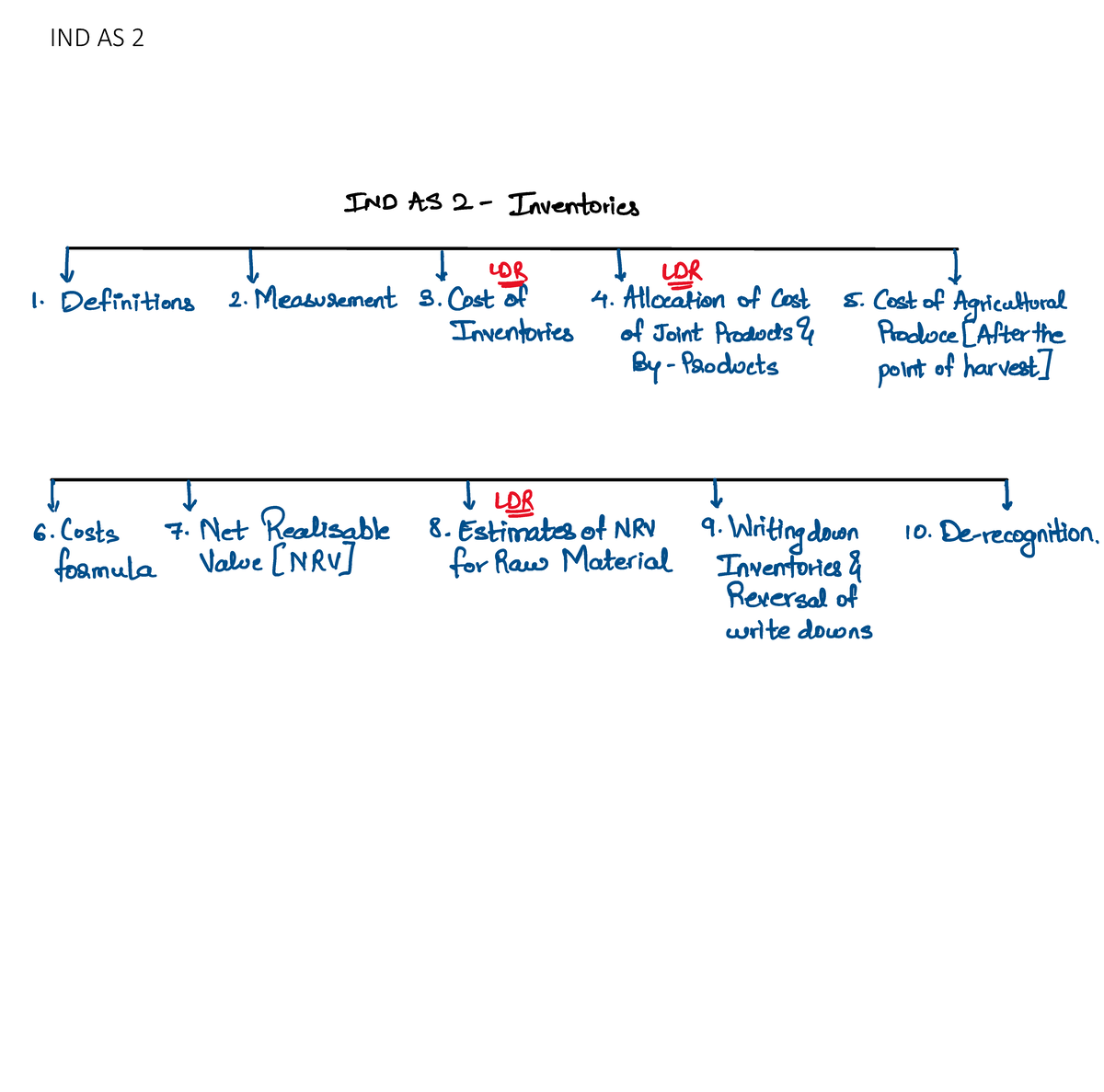IND AS 2 - Chart - ind as - Advance Accounting - IND AS 2 Monday, 19 ...