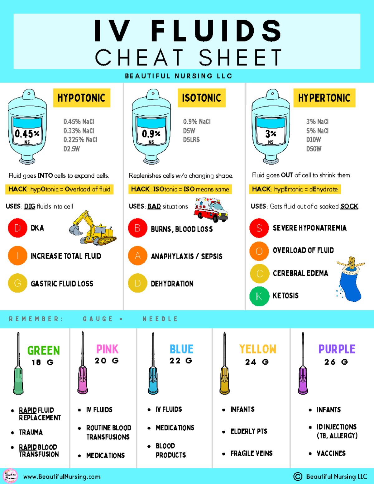 IV Fluids Cheat Sheet for Nursing Students - Key Insights & Hacks - Studocu