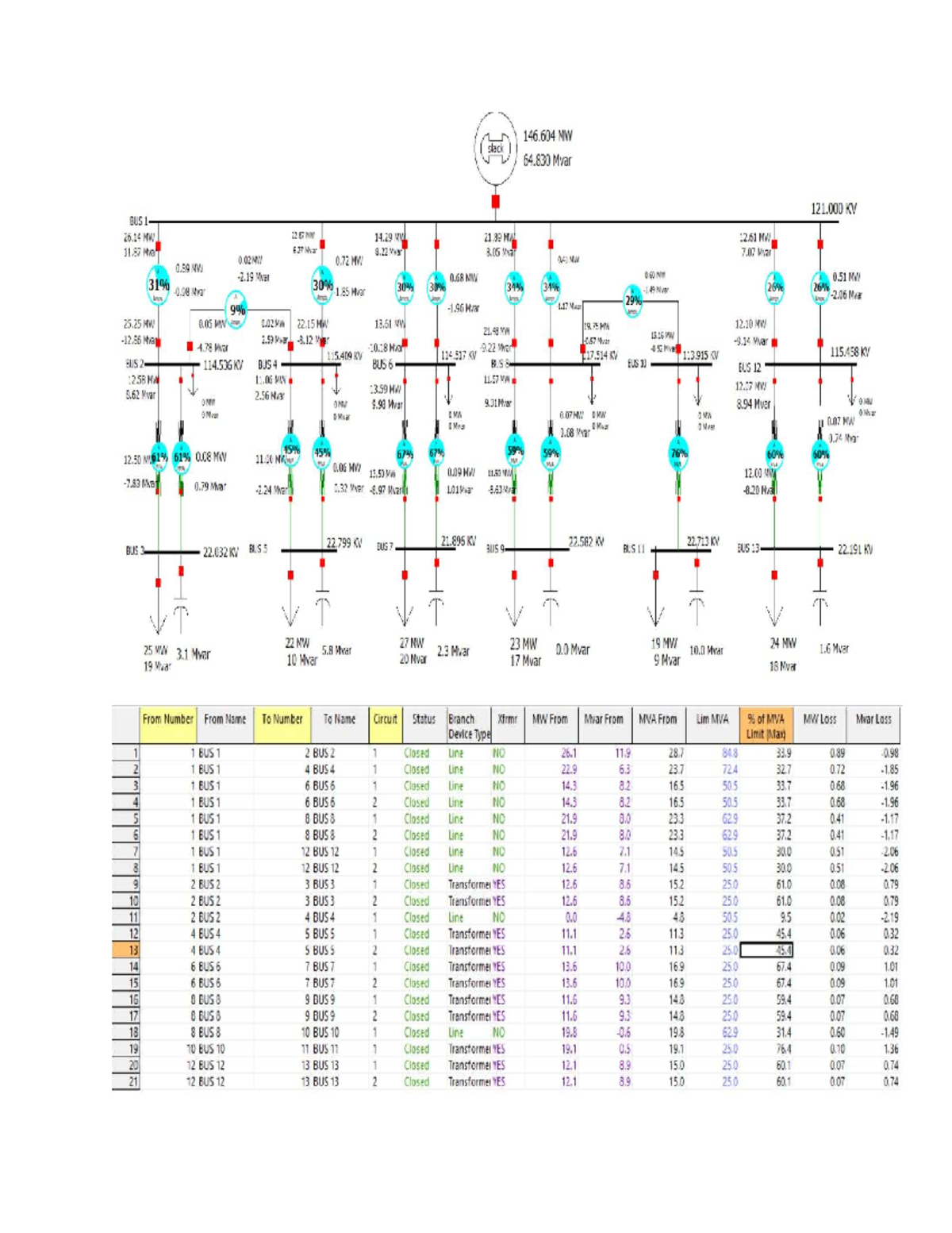 146.604 MW Analysis of Bus Systems and Fault Simulation - Studocu