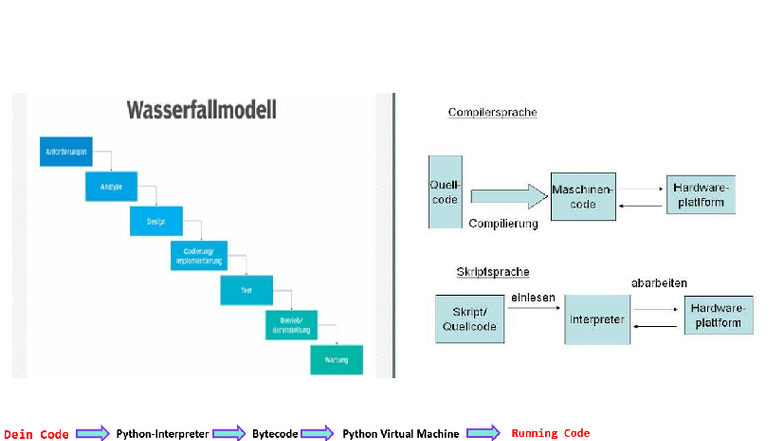 Wasserfallmodell und Python: Anforderungen und Implementierung - Studocu