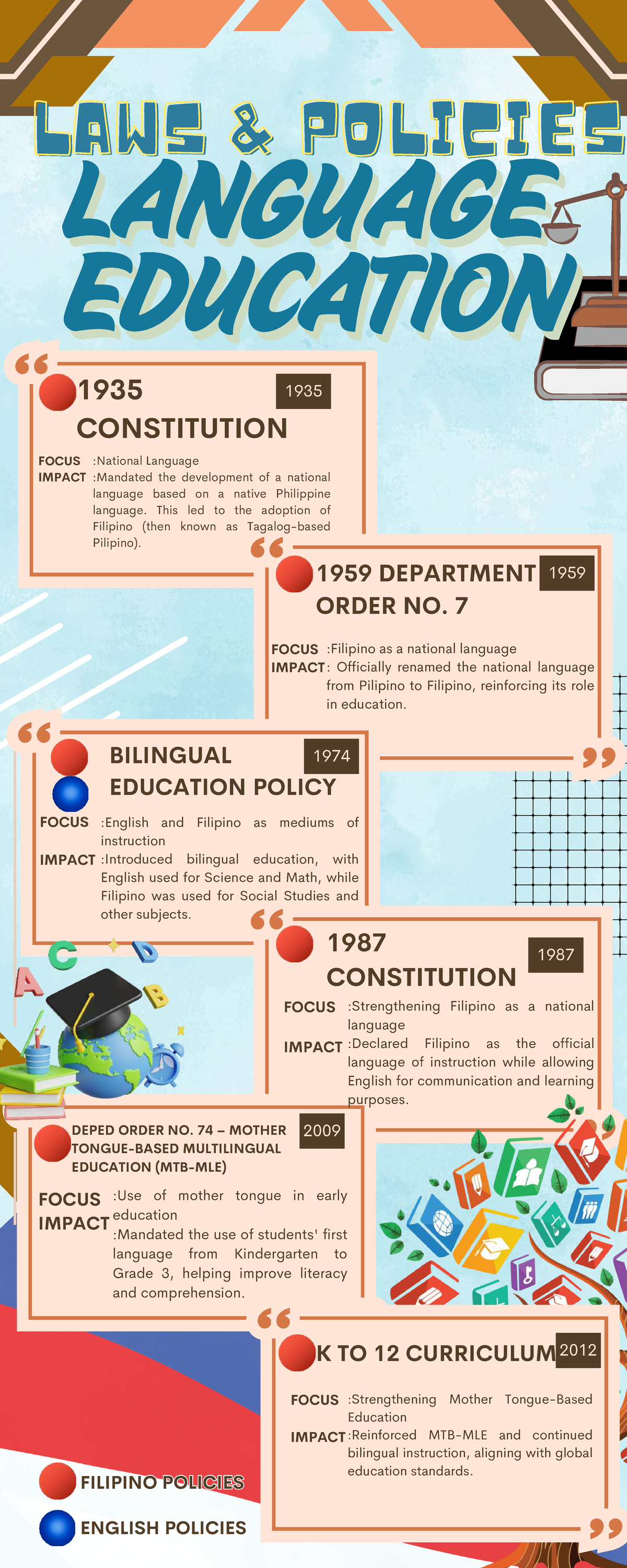 Timeline of Key Events in Language Education Policies (2025) - Studocu