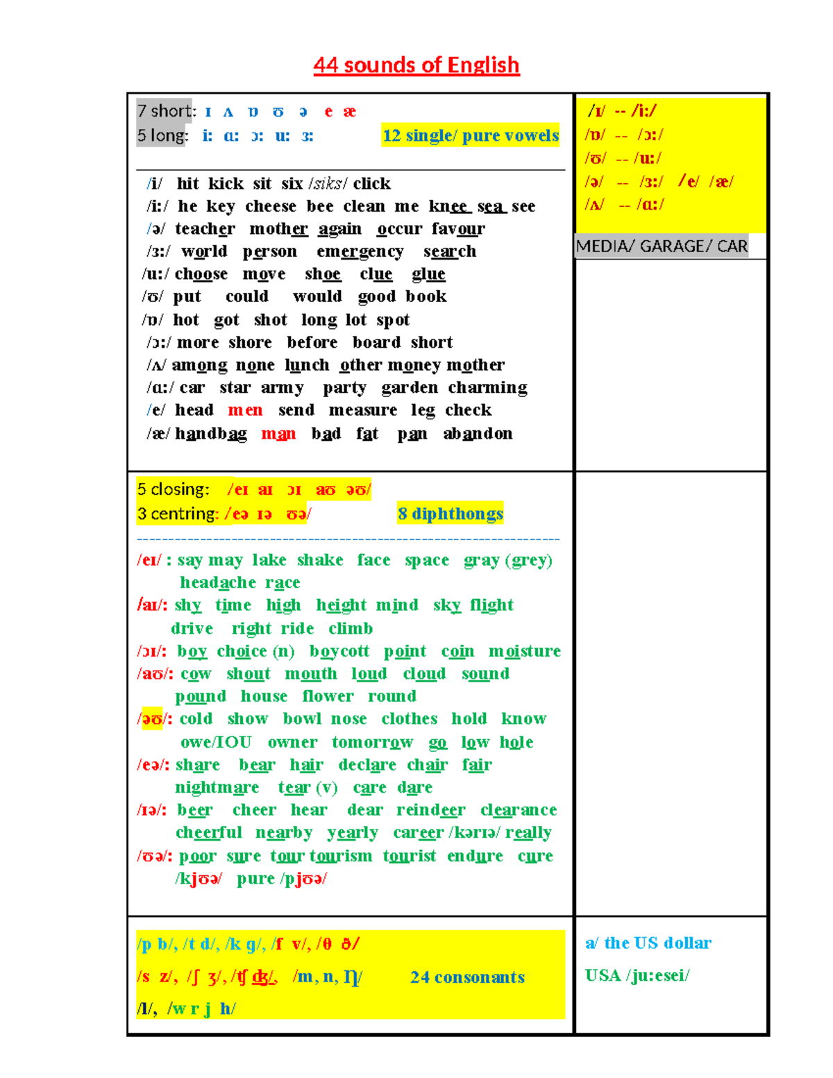 44 English Sounds - Effg: Short & Long Vowels, Diphthongs & Consonants ...