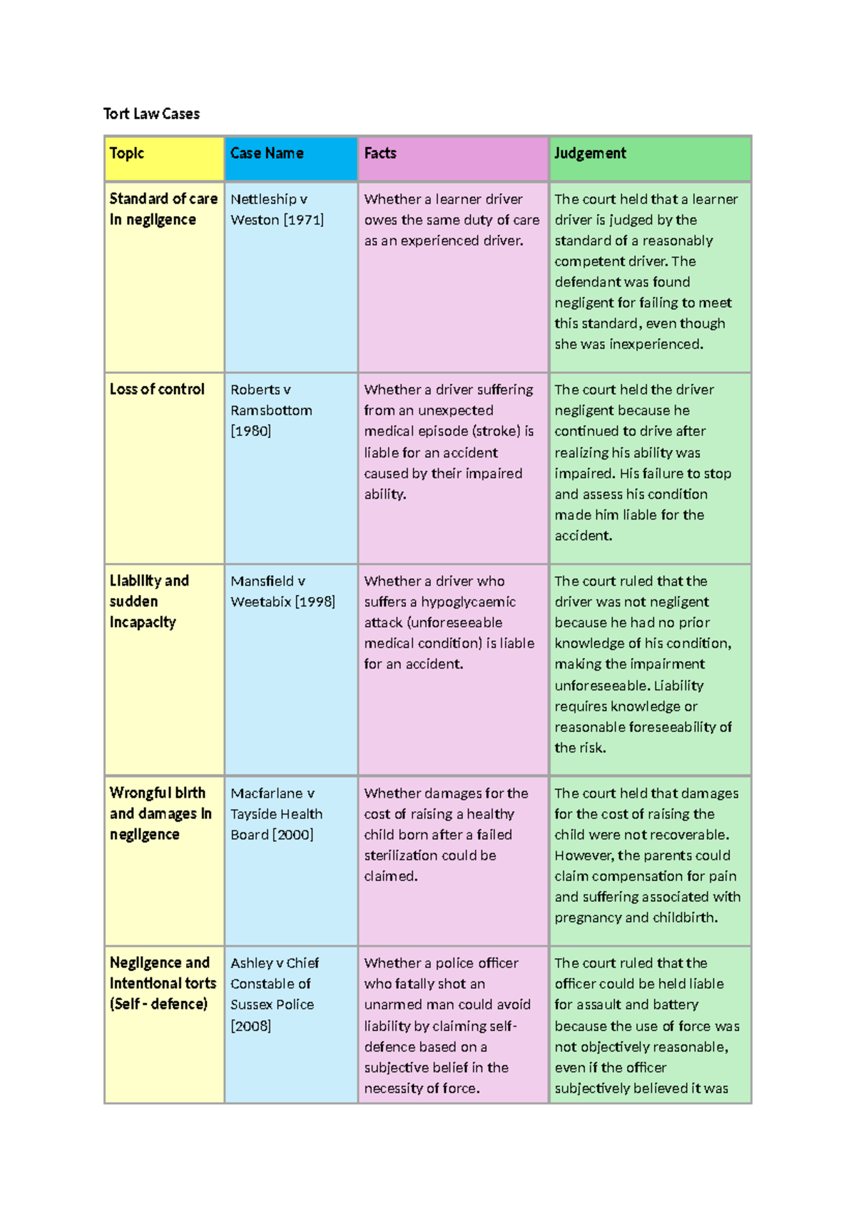 Tort Law Cases: Key Judgments and Standards of Care Analysis - Studocu