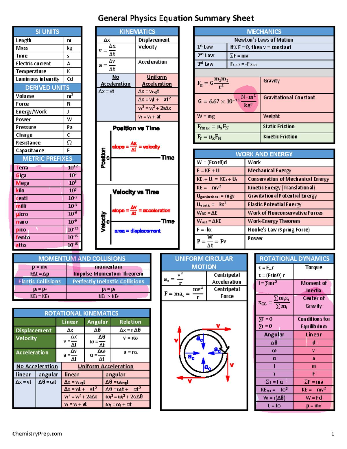 Chad's Ultimate Physics Equation Cheat Sheet (PHYS 101) - Studocu