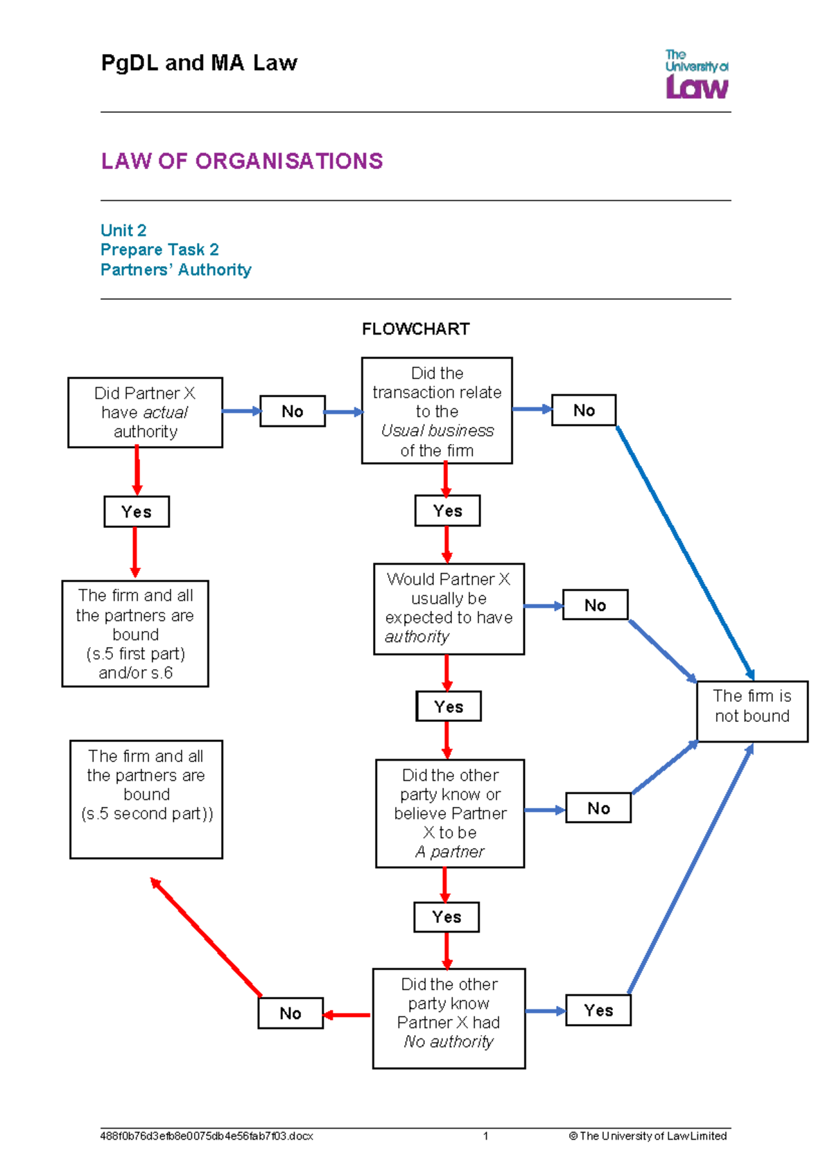 PgDL and MA Law: Unit 2 Partnerships Authority Flowchart - Studocu