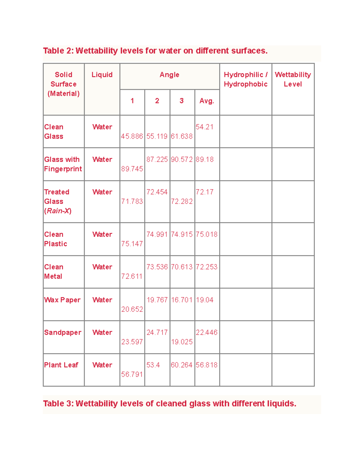 Module 0 Post Lab: Analyzing Wettability Levels on Various Surfaces ...