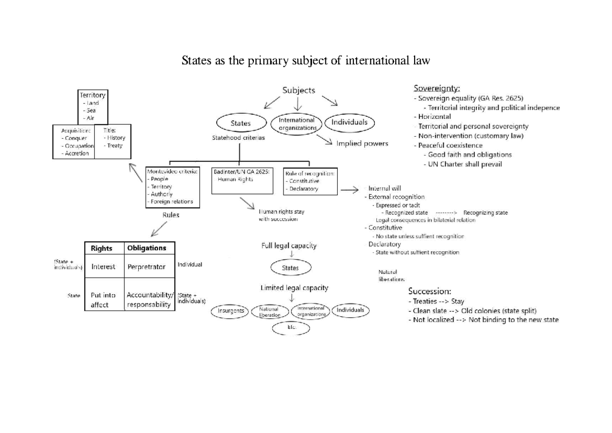 International Law: States as Primary Subjects and Sovereignty - Studocu