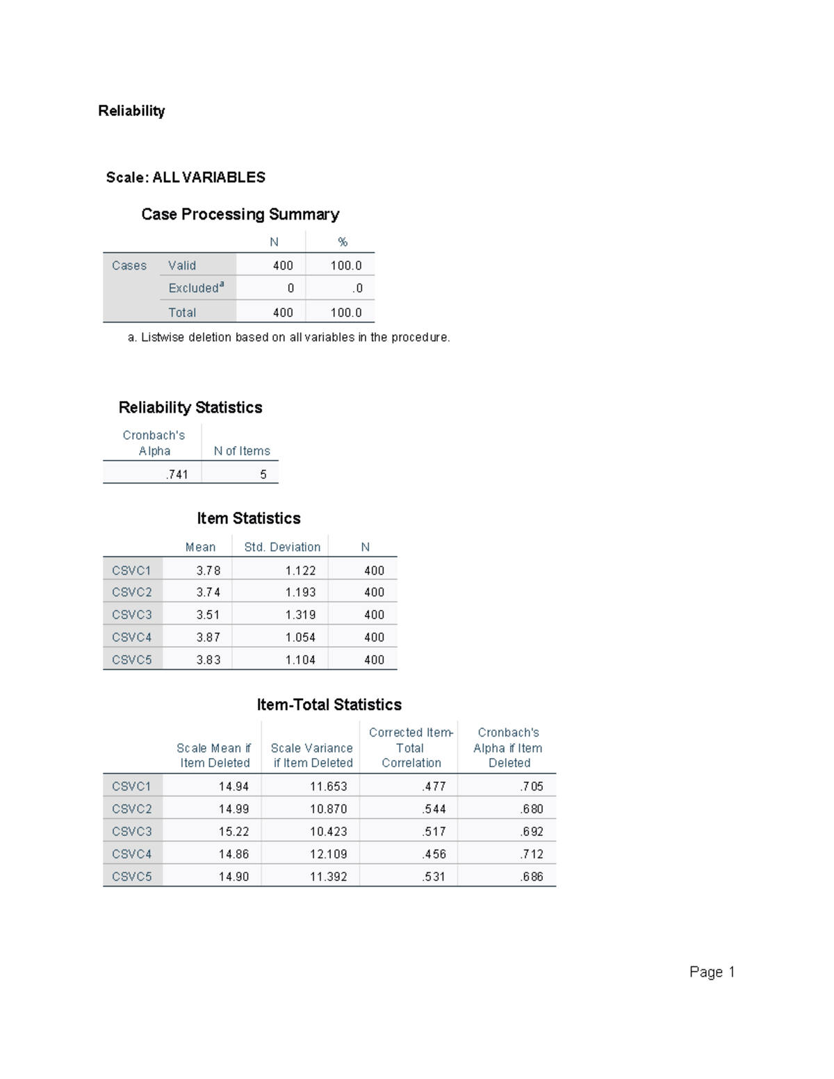 Reliability Scale Analysis: ALL VARIABLES - SPSS Output - Studocu
