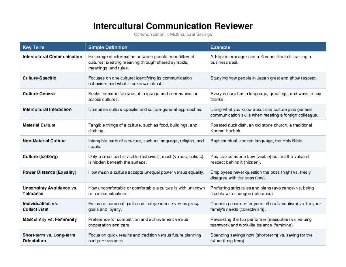Intercultural Communication Reviewer: Key Terms & Concepts - Studocu
