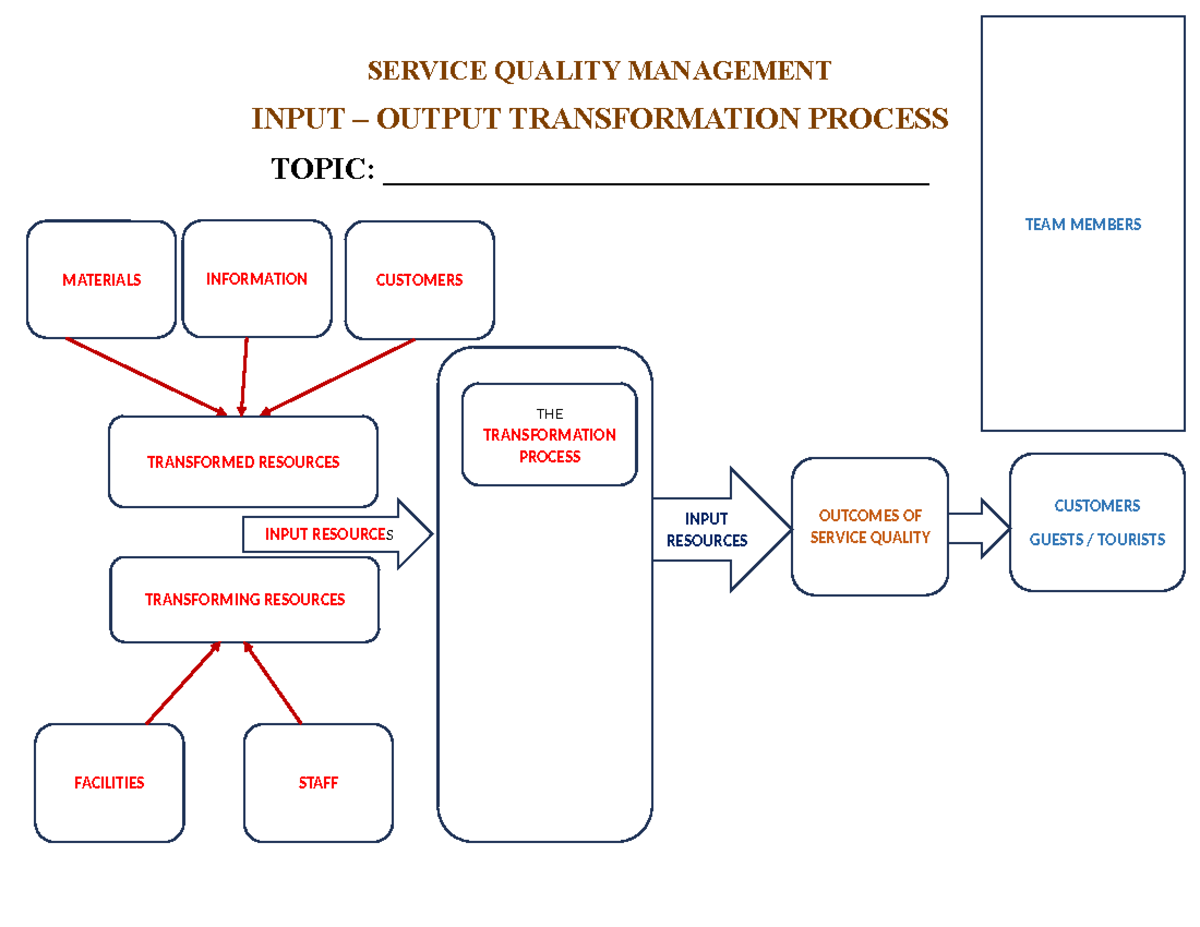 SQM - TEAM Assignment - Input- Output Transformation Process - Tổng ...
