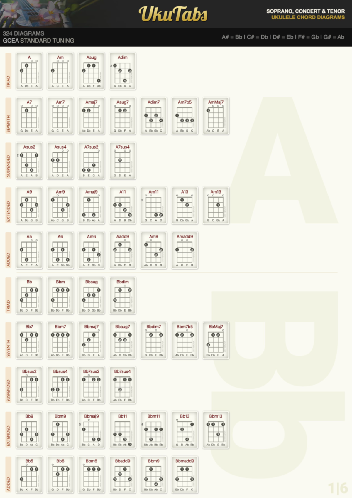 Soprano Ukulele Tuning Chords