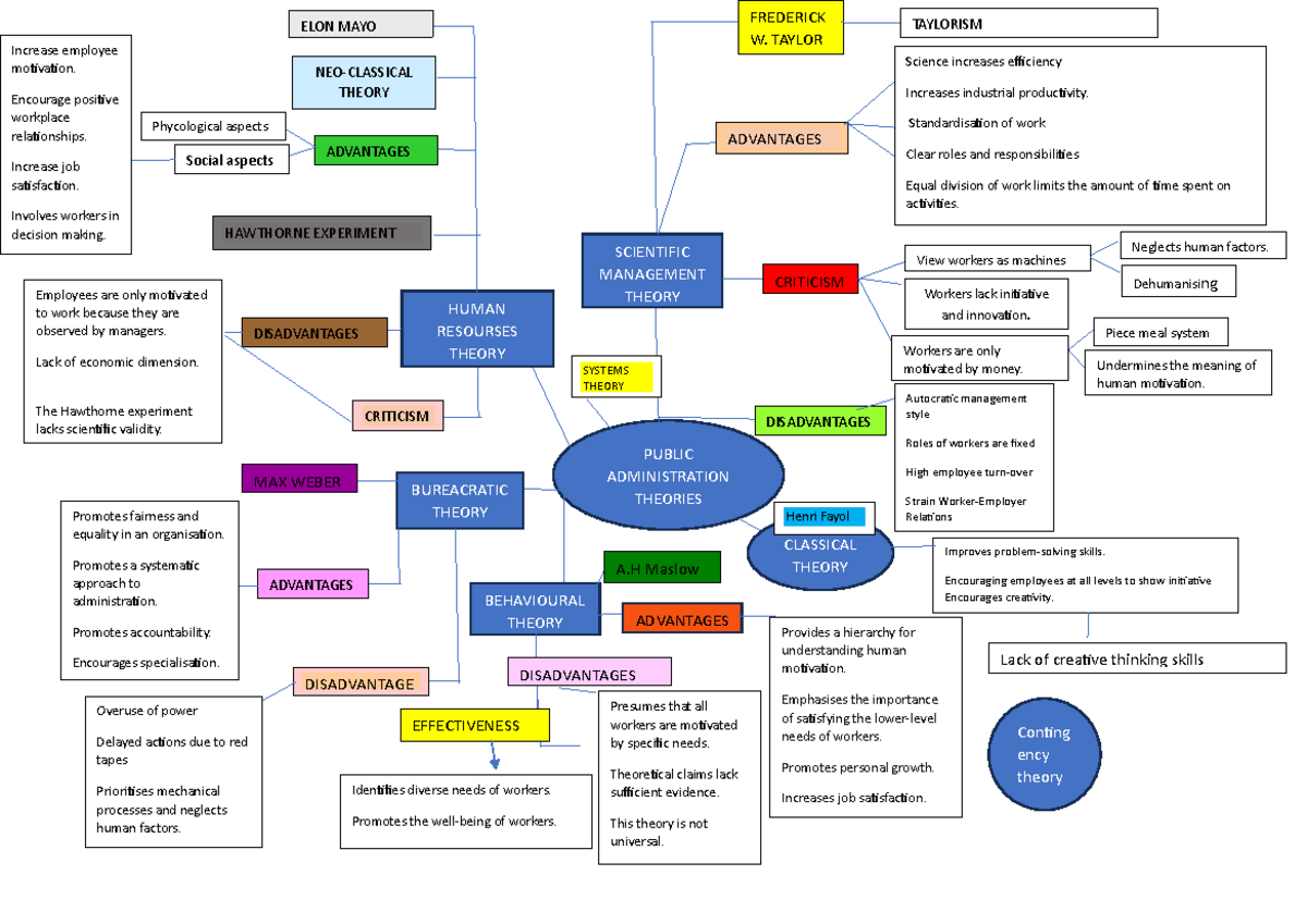Public Administration Theories Mind Map: A Comprehensive Overview - Studocu