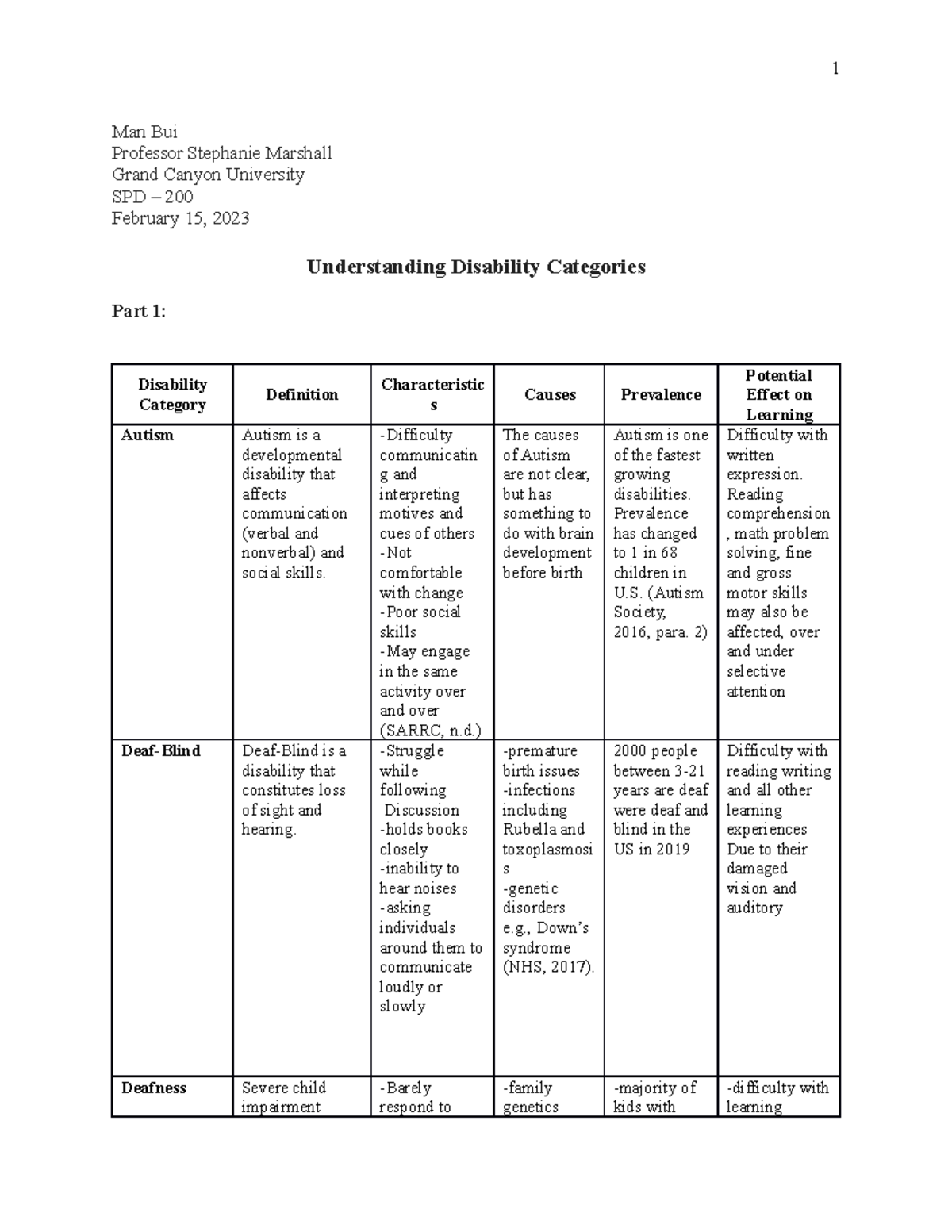 Understanding Disability Categories - Man Bui Professor Stephanie ...