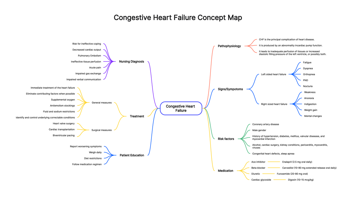 Congestive Heart Failure Concept Map: Key Points & Treatments - Studocu