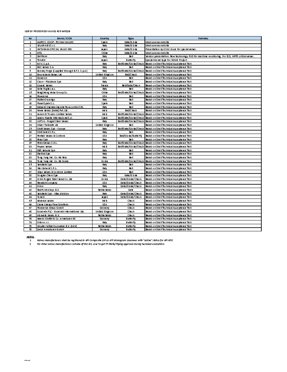 MRCSB No 1-50 Preferred Valve List and Specifications - Studocu