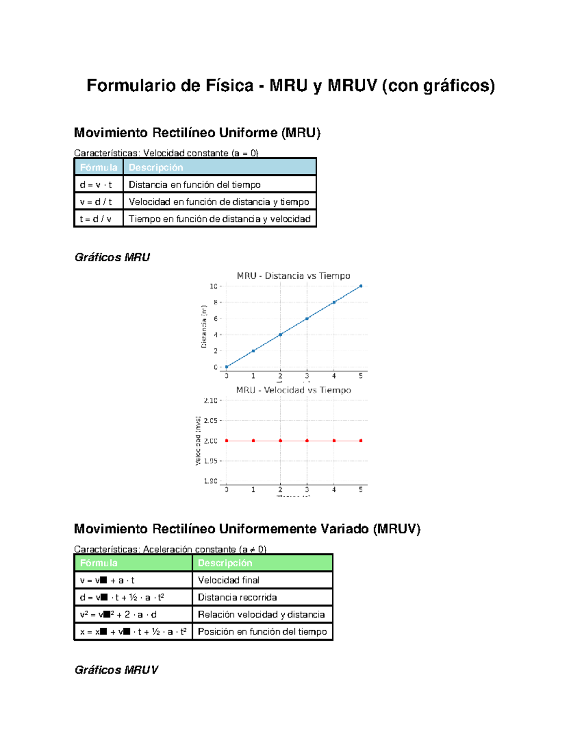 Formulario MRU MRUV con graficos - Formulario de Física - MRU y MRUV ...