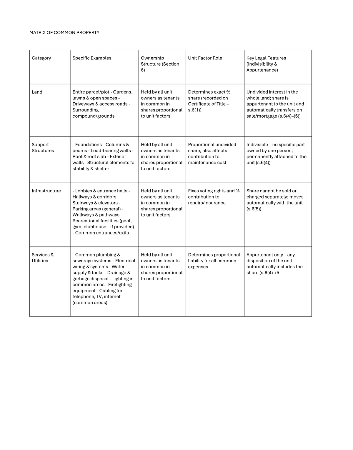 MATRIX OF COMMON PROPERTY: Ownership Structures & Legal Features - Studocu