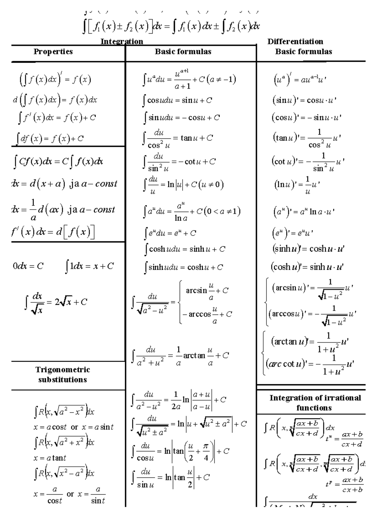 Anti-Derivative Notes for Calculus (MATH 101) - Studocu