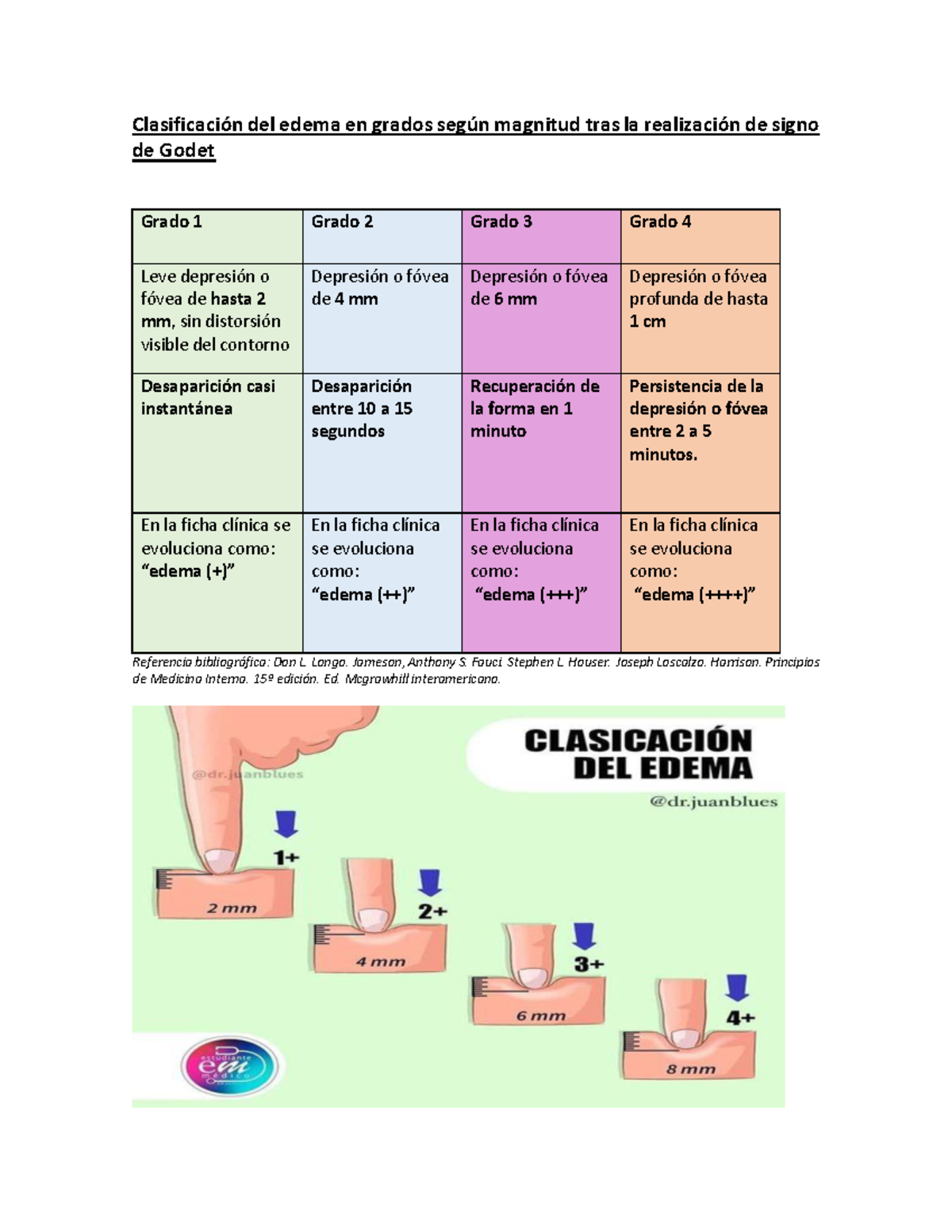 Clasificación del edema-signo de Godet - Clasificación del edema en ...