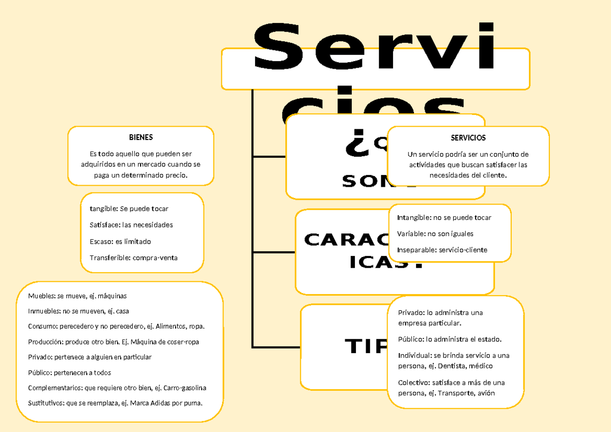 Mapa Conceptual de Bienes y Servicios - Introducción y Características