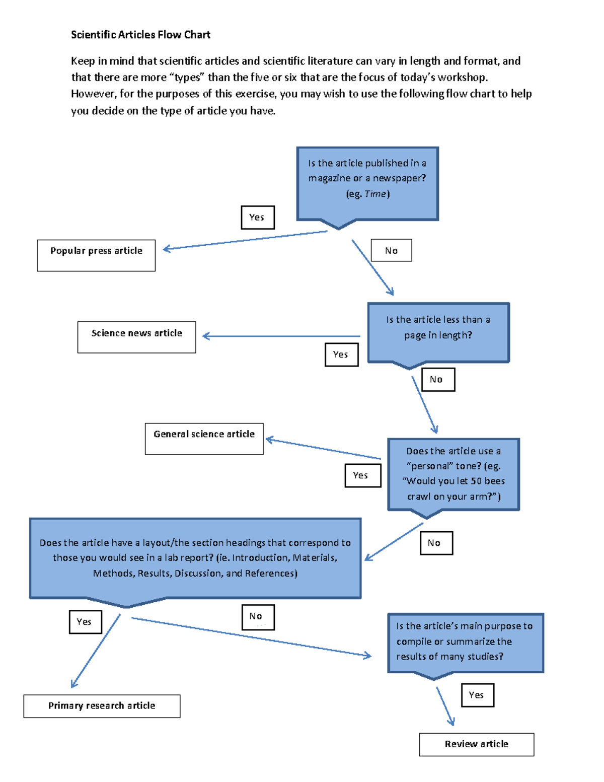 Scientific Articles Flowchart: Identifying Types of Research Papers ...