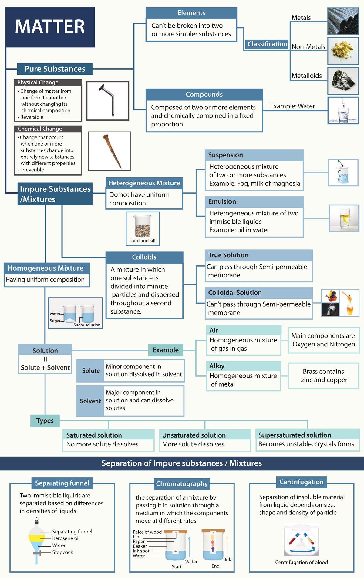 Concept Map of Matter: Classification of Substances and Changes - Studocu