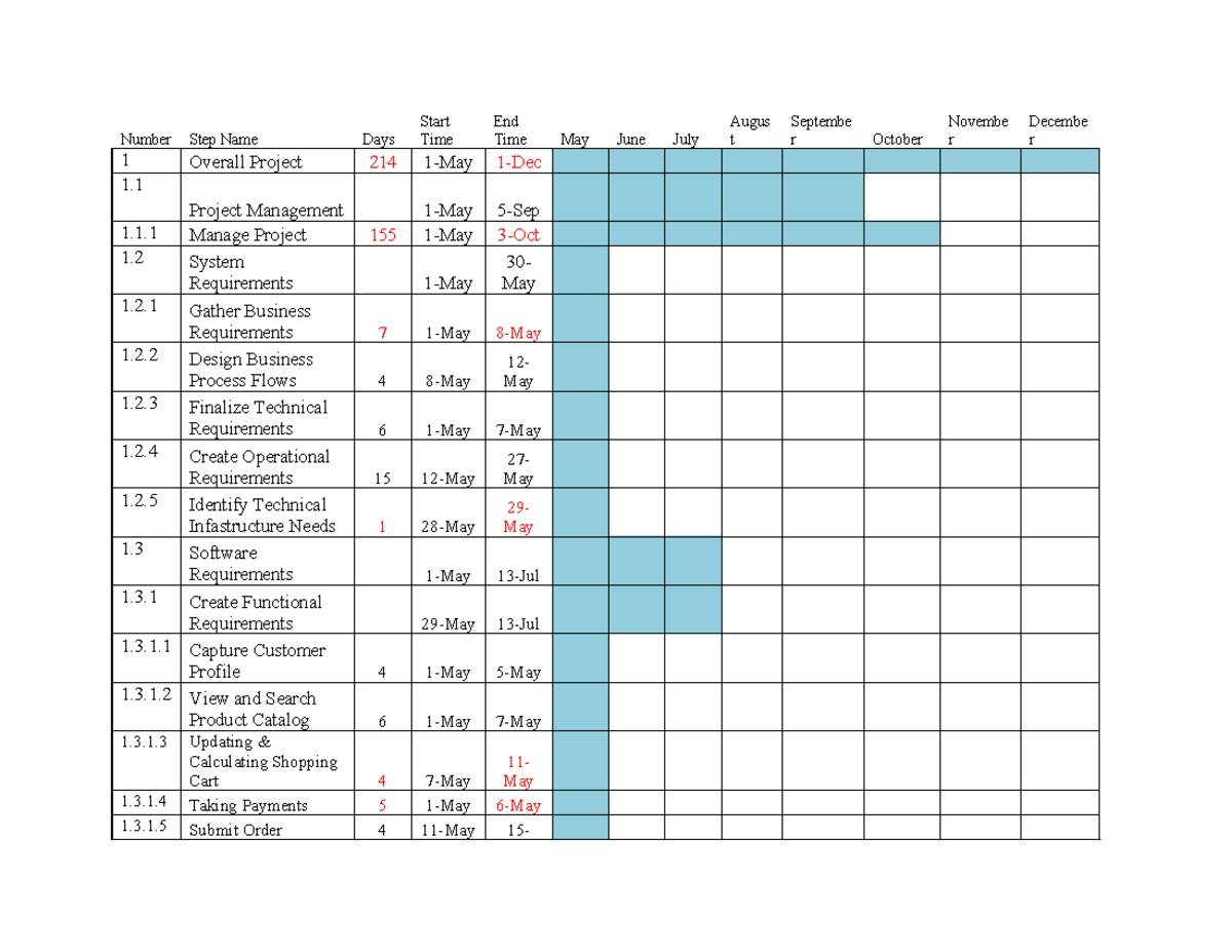 QSO 355 Week 8 Final Project Gantt Chart Overview - Studocu