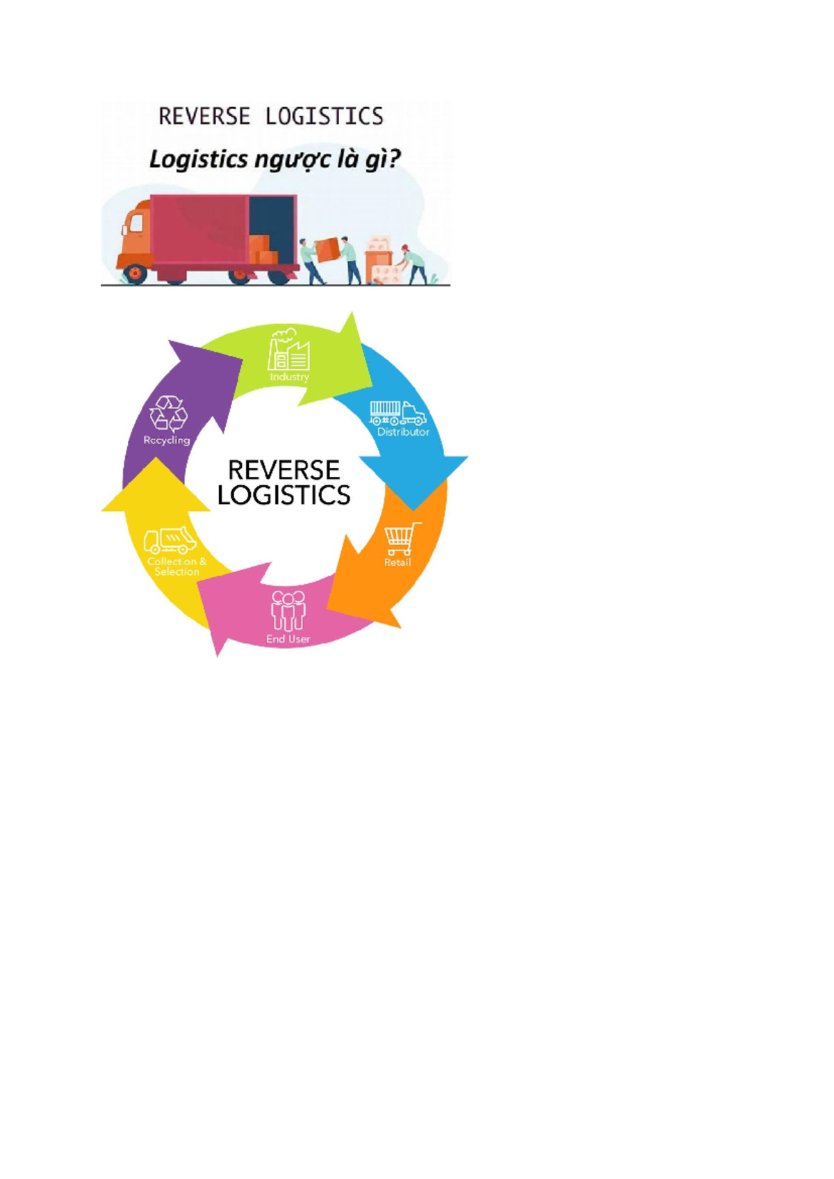 Reverse Logistics: Understanding Collection & Recycling Processes - Studocu