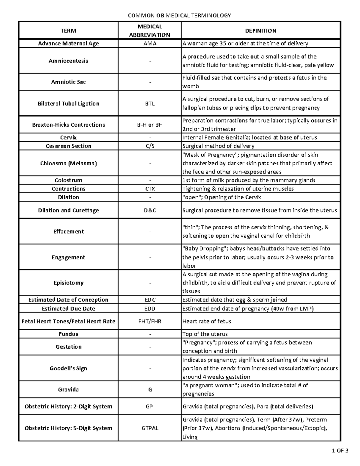 Common OB Medical Terminology Abbreviations and Definitions - Studocu