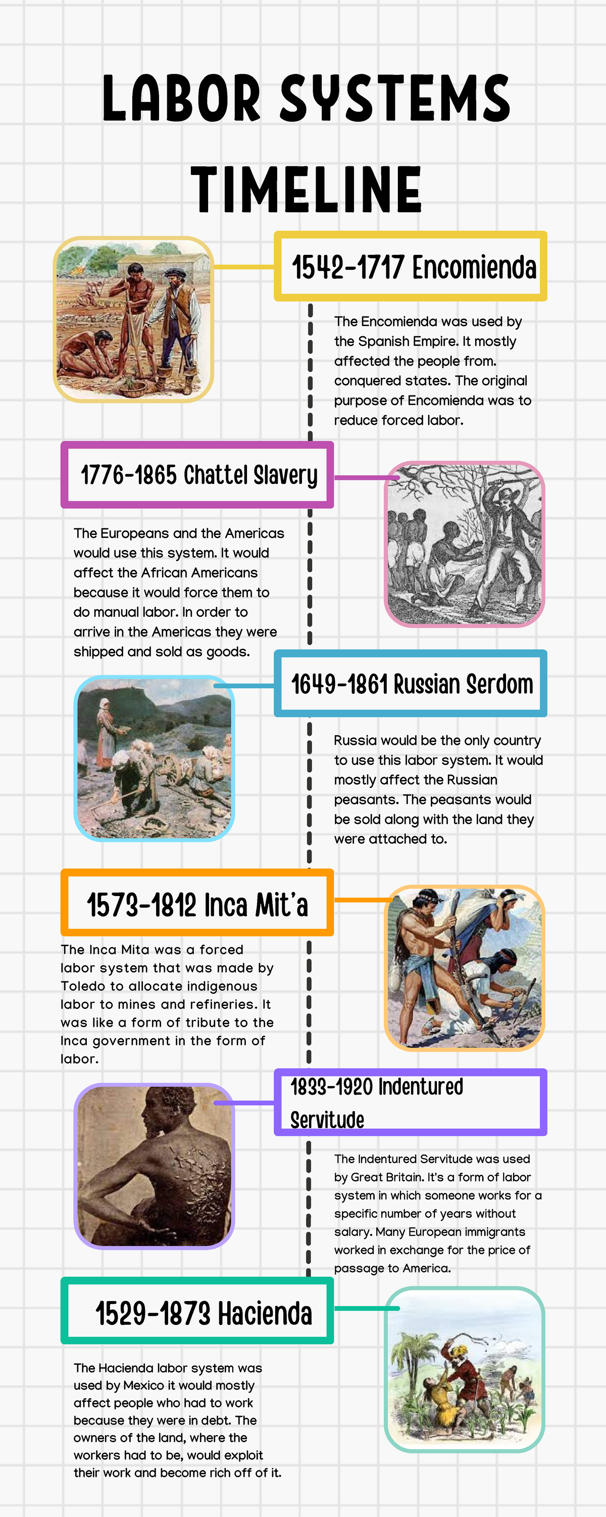 History Of Labor Timeline Timetoast Timelines